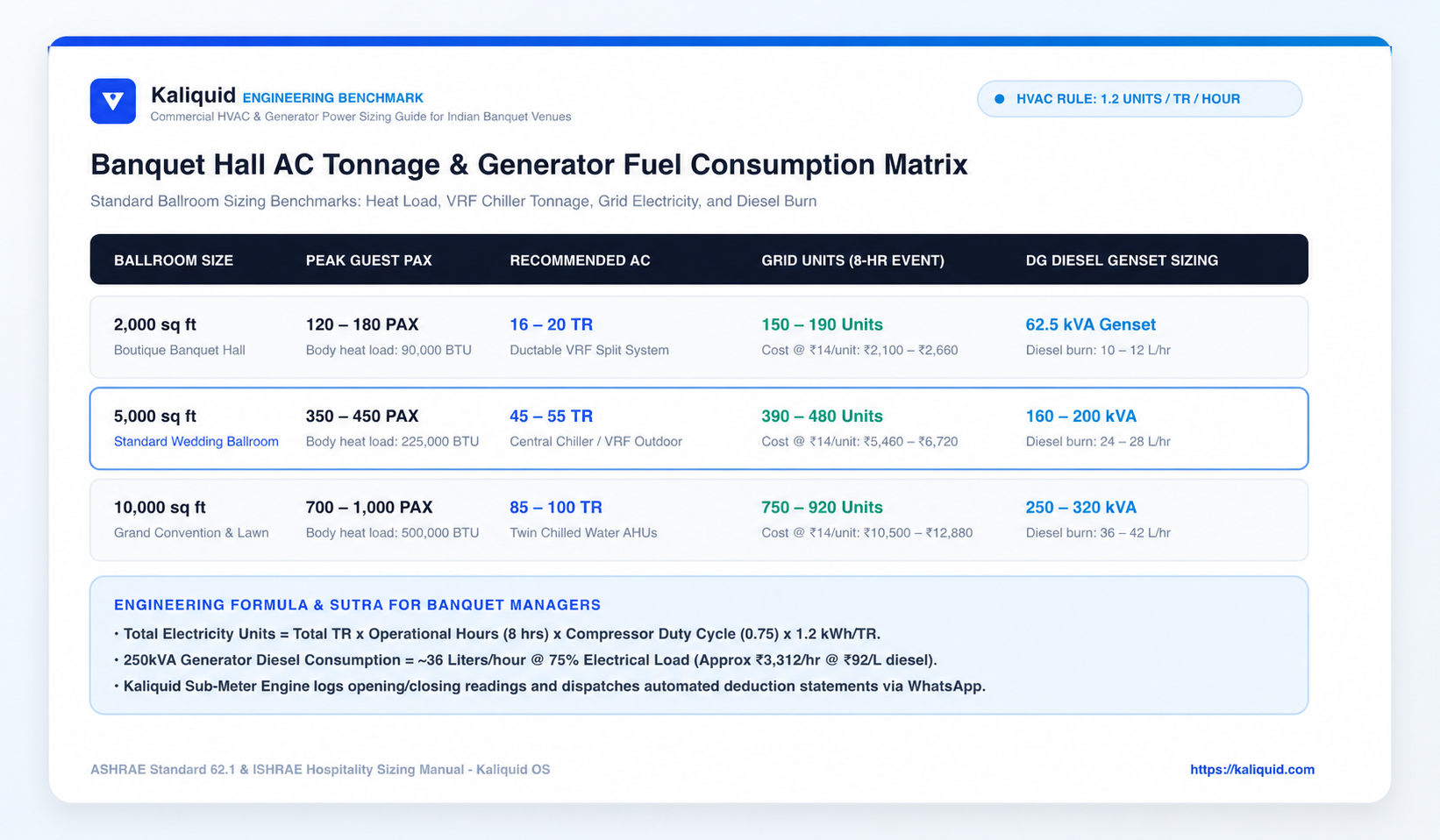 Banquet Hall AC Tonnage & Generator Fuel Consumption Benchmark Matrix