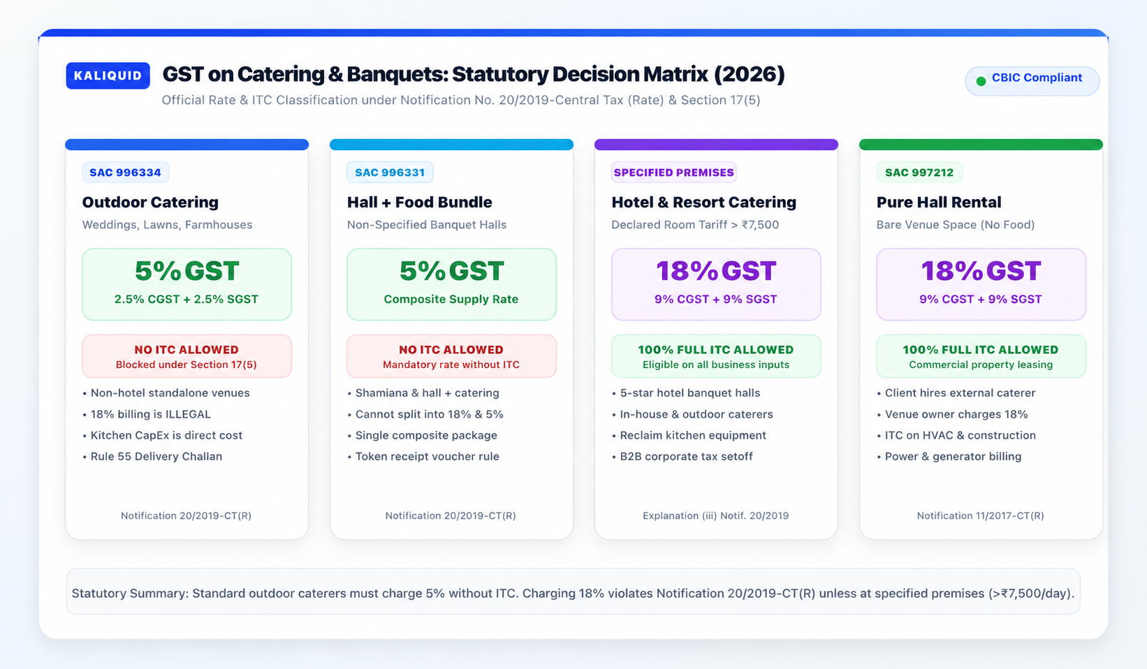 Banquet Hall & Catering GST Rate Decision Matrix Flowchart (2026)